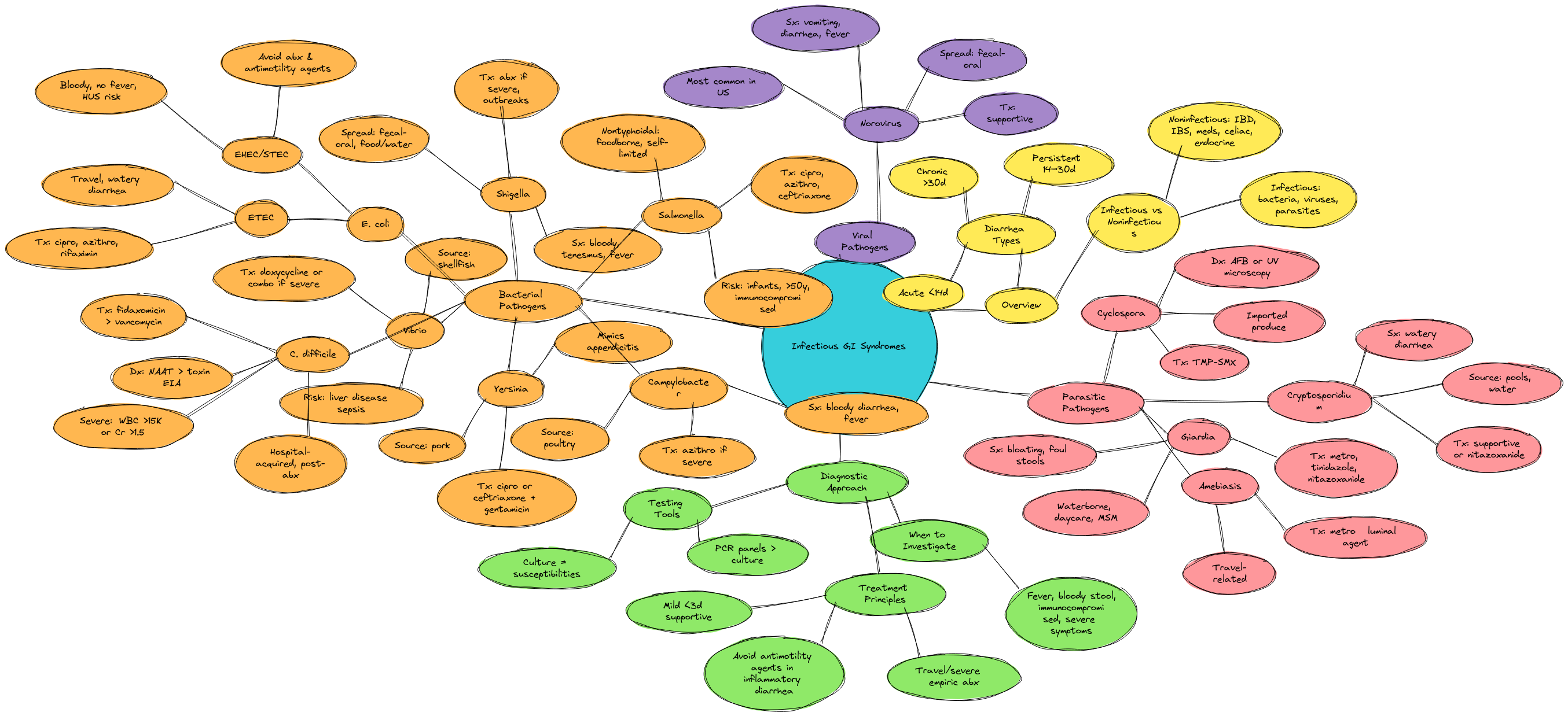 Infectious GI Syndromes - Clean Structure | Blocks And Arrows