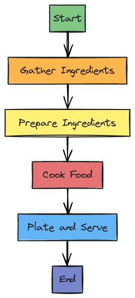 Cooking Process Flowchart | Blocks And Arrows