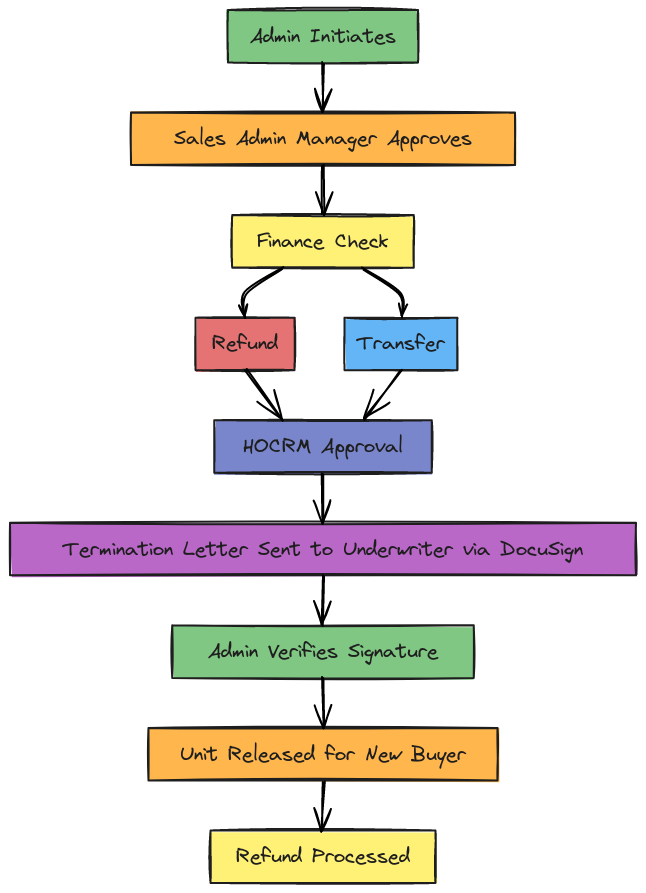 Admin Process Flow (Updated) | Blocks And Arrows
