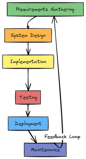 Software Development Life Cycle | Blocks And Arrows