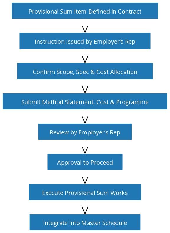 Provisional Sum Work Instruction and Approval Flow | Blocks And Arrows