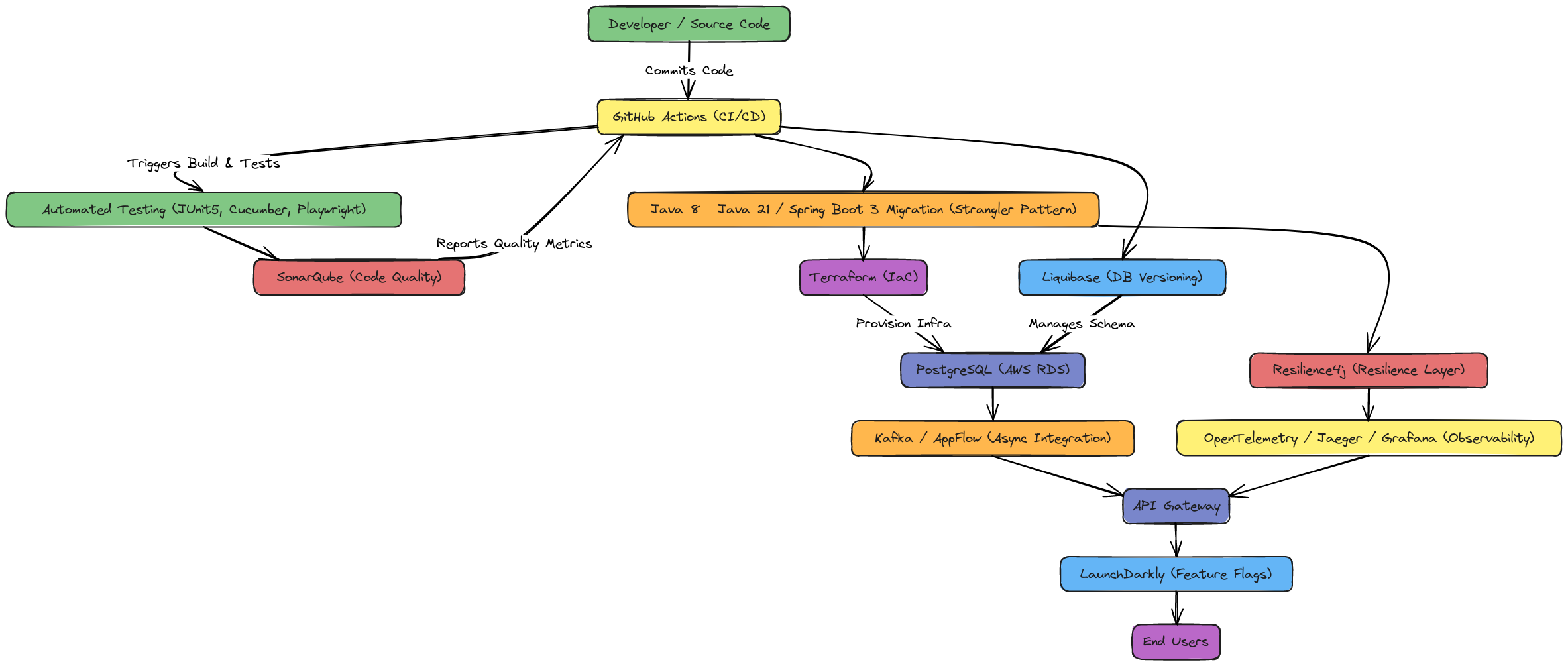 DevOps Ecosystem Interaction Diagram (Sketch Style) | Blocks And Arrows