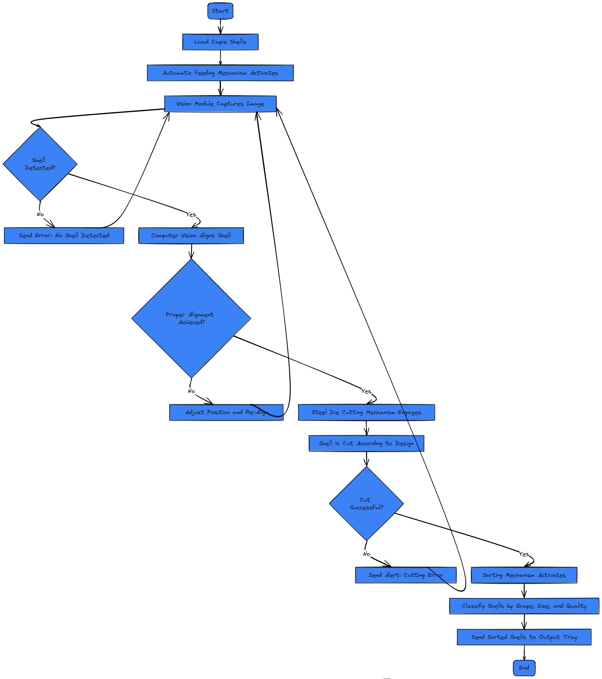 Detailed Logic Flowchart of SALA Vision-Guided Feeding, Nesting, and ...