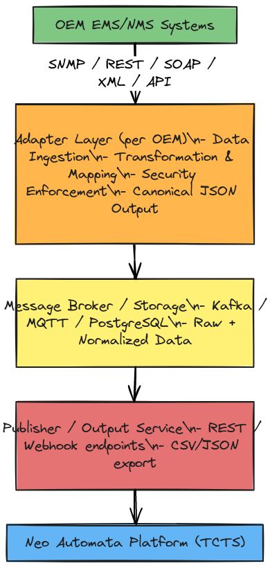 OEM Data Processing Flow | Blocks And Arrows