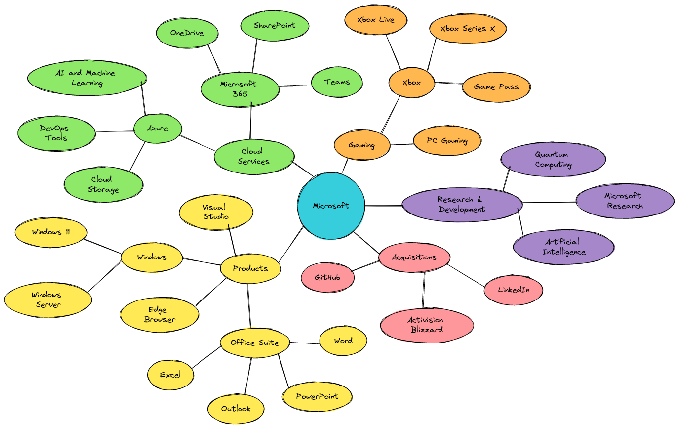 Microsoft Tree Plan | Blocks And Arrows