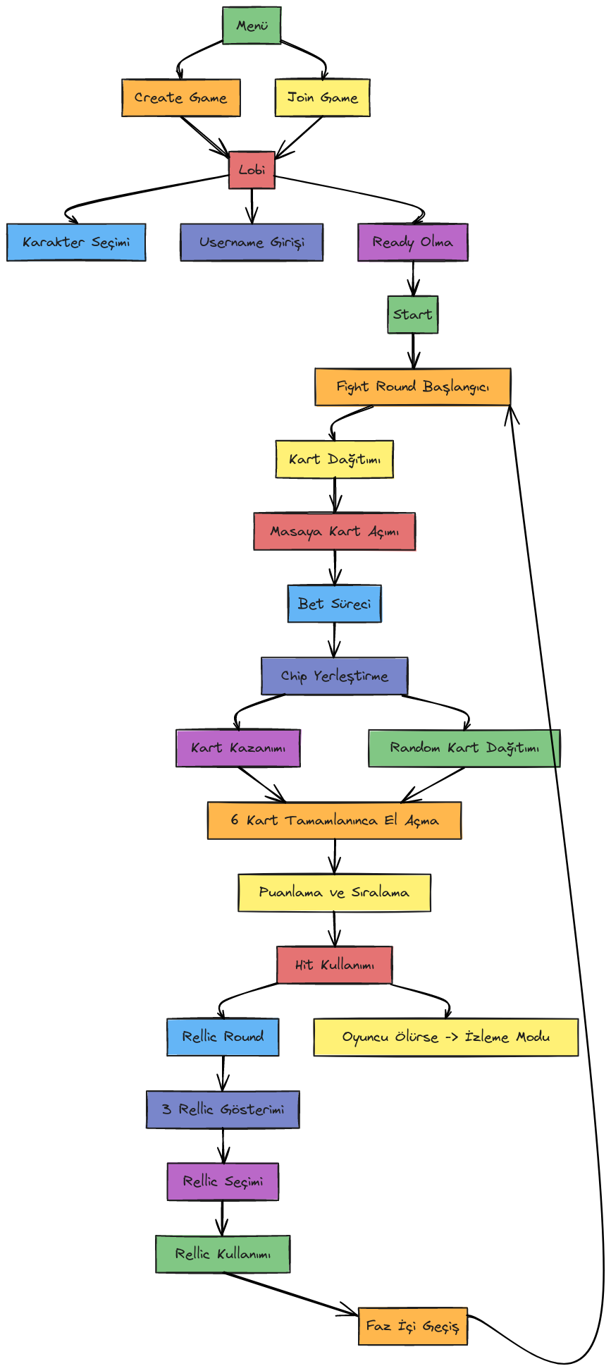Gameplay Flowchart | Blocks And Arrows