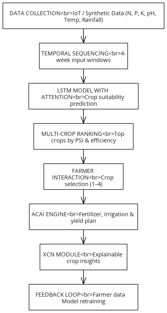 IEEE-Style Simplified Architecture Diagram | Blocks And Arrows