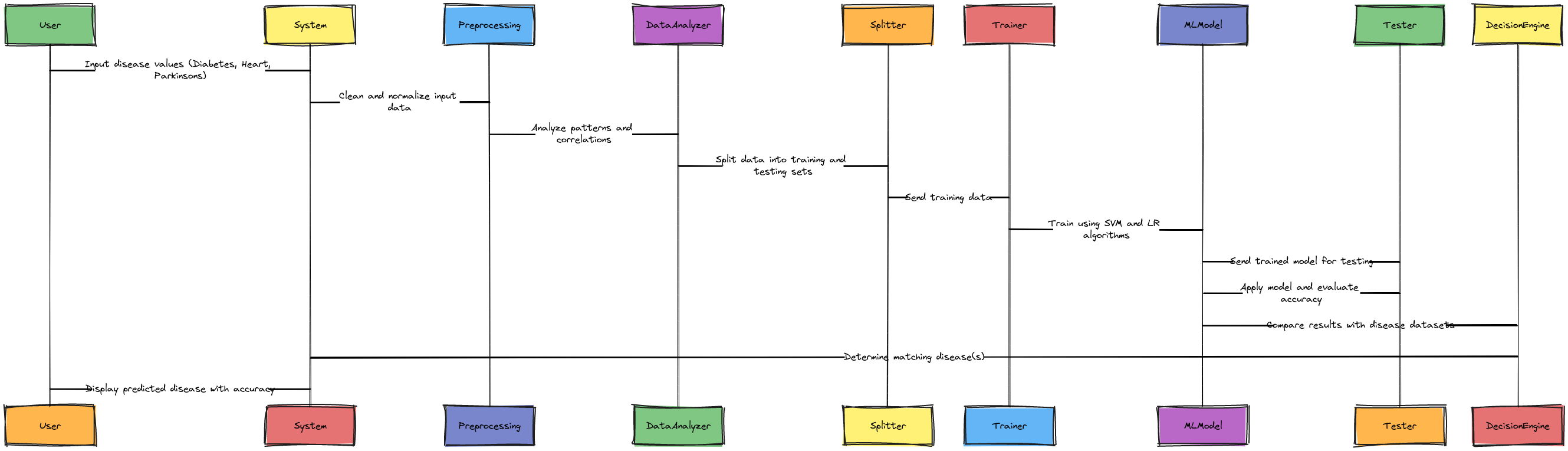 Multiple Disease Detection System Sequence Diagram | Blocks And Arrows