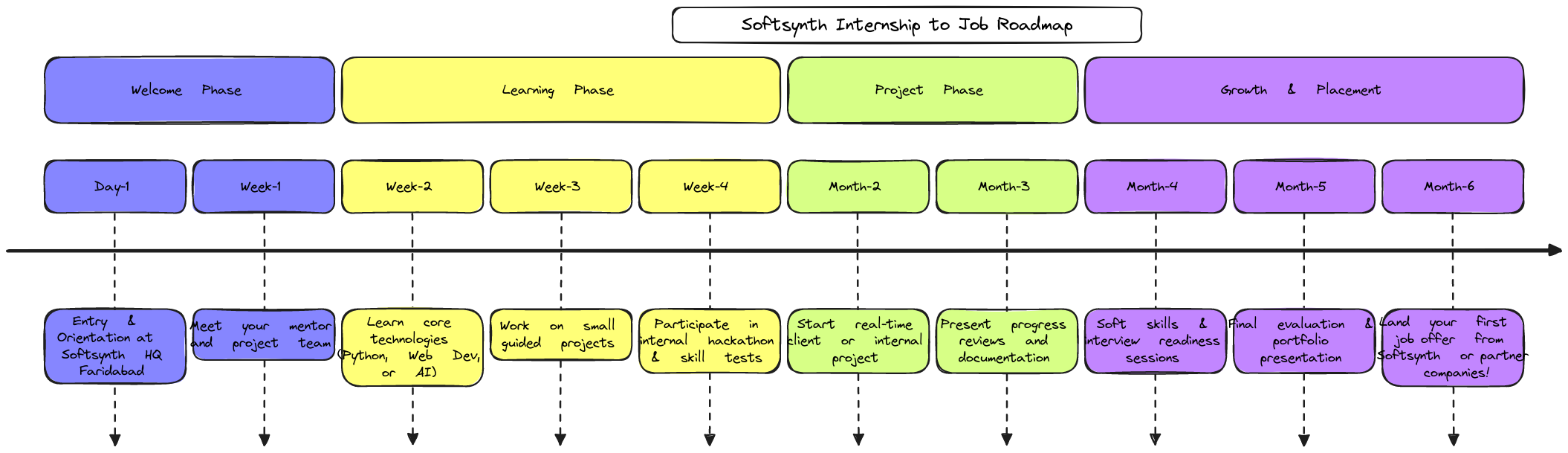 Softsynth Internship Roadmap | Blocks And Arrows