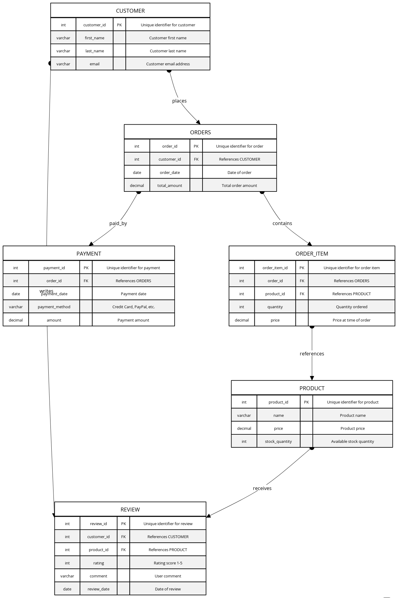 E-Commerce Database with User Reviews | Blocks And Arrows