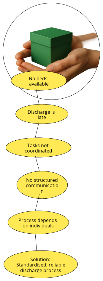 aande_discharge_mindmap_horizontal | Blocks And Arrows