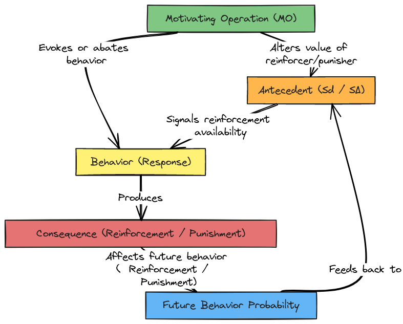 ABC Model of Behavior with Motivating Operations | Blocks And Arrows