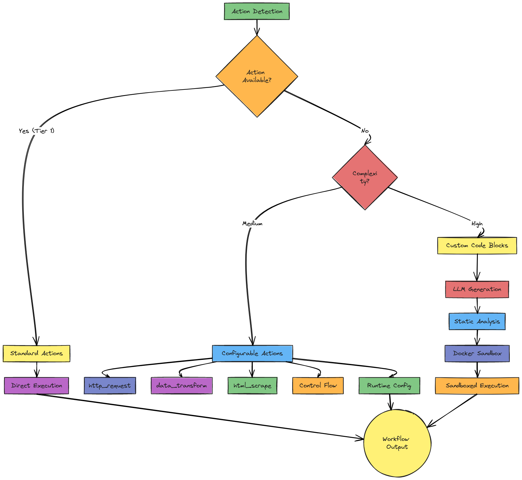 Action Processing Workflow | Blocks And Arrows