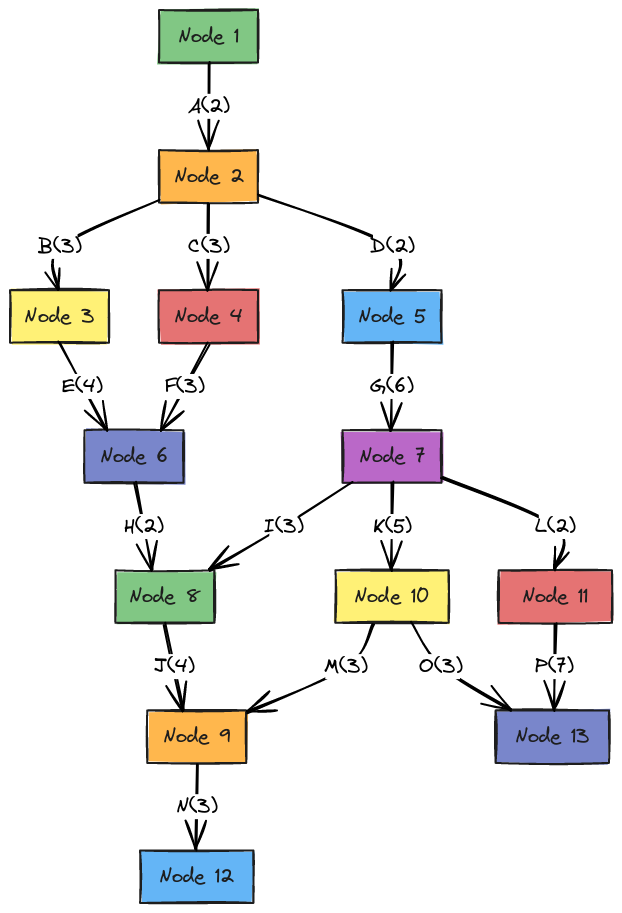 Activity on Arrow (AOA) Diagram | Blocks And Arrows