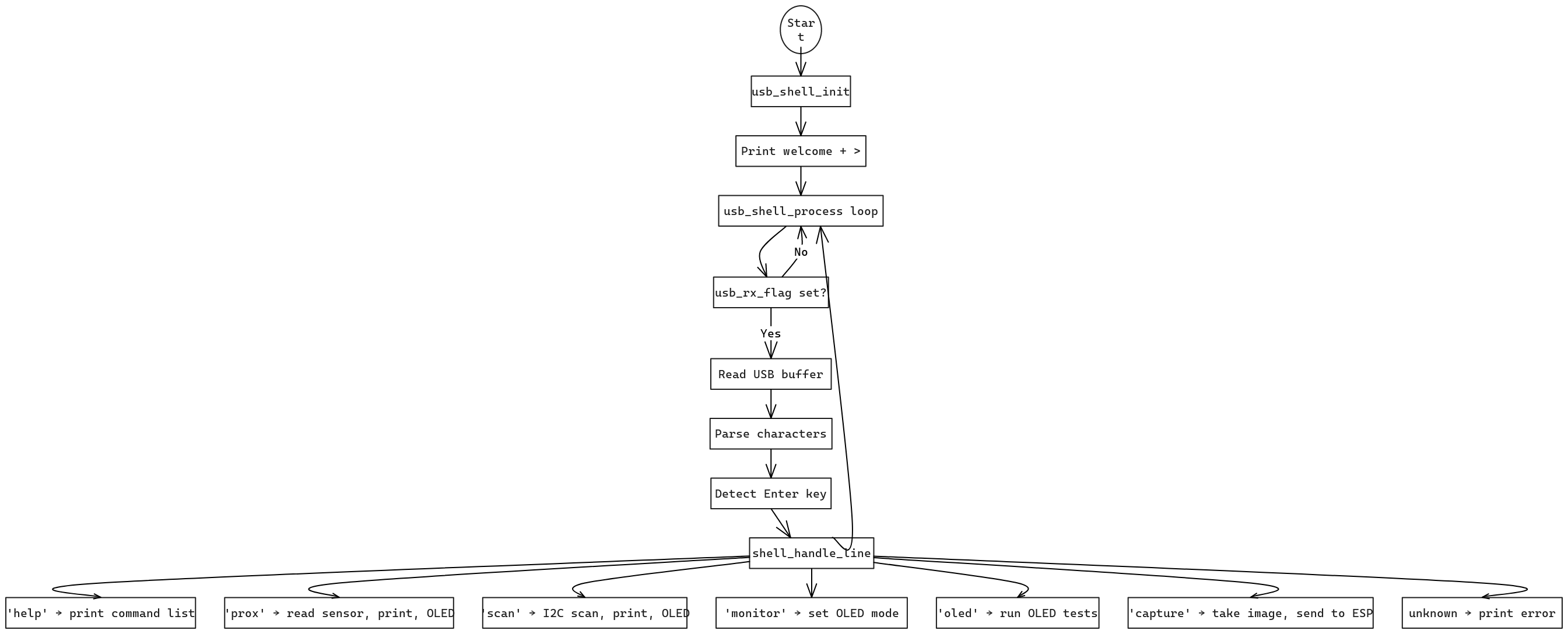 USB Shell Command Flow | Blocks And Arrows