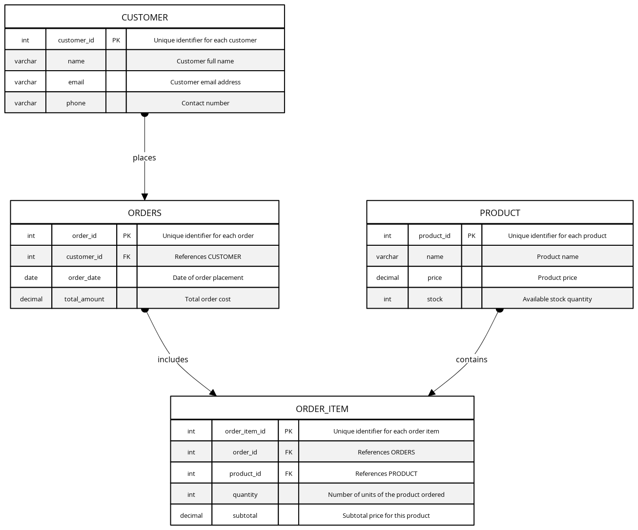 E-Commerce Normalized SQL Database (Strict Style) | Blocks And Arrows