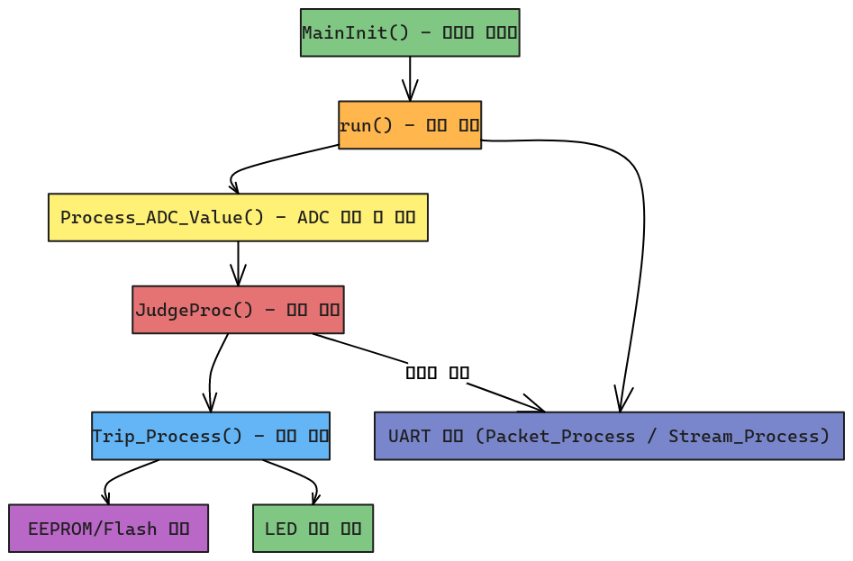 AFCI Firmware Main Flowchart (Code Style) | Blocks And Arrows