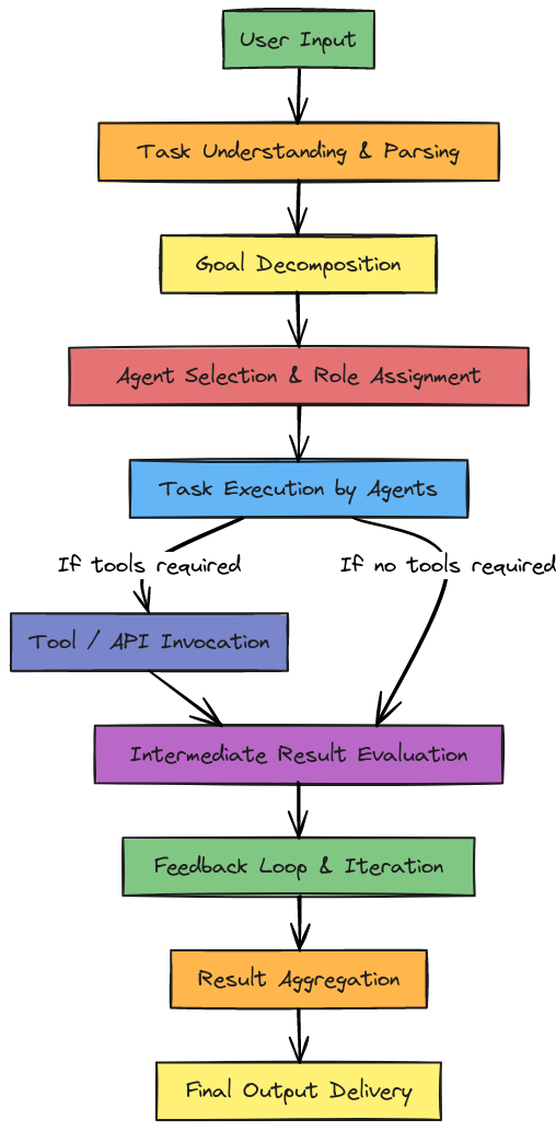 Agentic Orchestration Process Flowchart | Blocks And Arrows