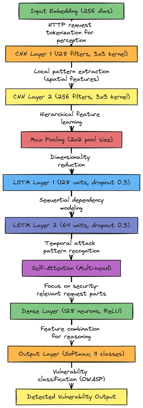 AI Agent ML Detection Engine Architecture | Blocks And Arrows