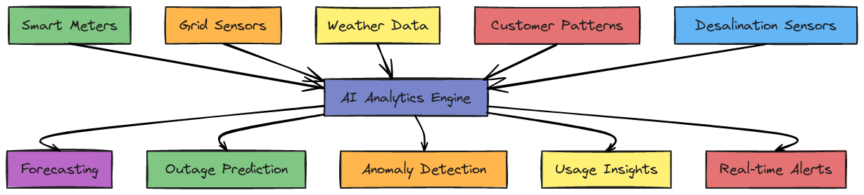 AI Analytics Engine Data Flow | Blocks And Arrows