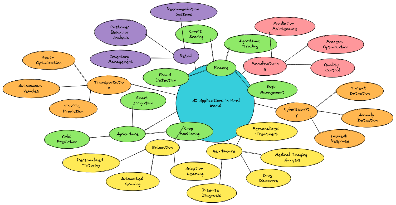 AI Applications in the Real World | Blocks And Arrows