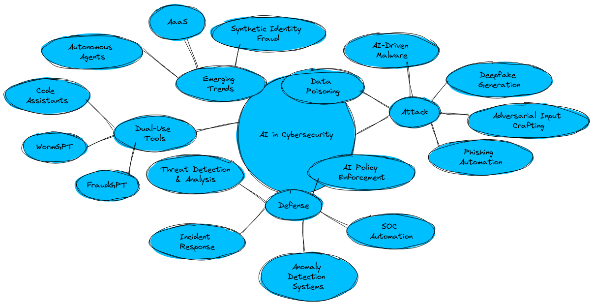 AI Attack-Defense Ecosystem Map | Blocks And Arrows