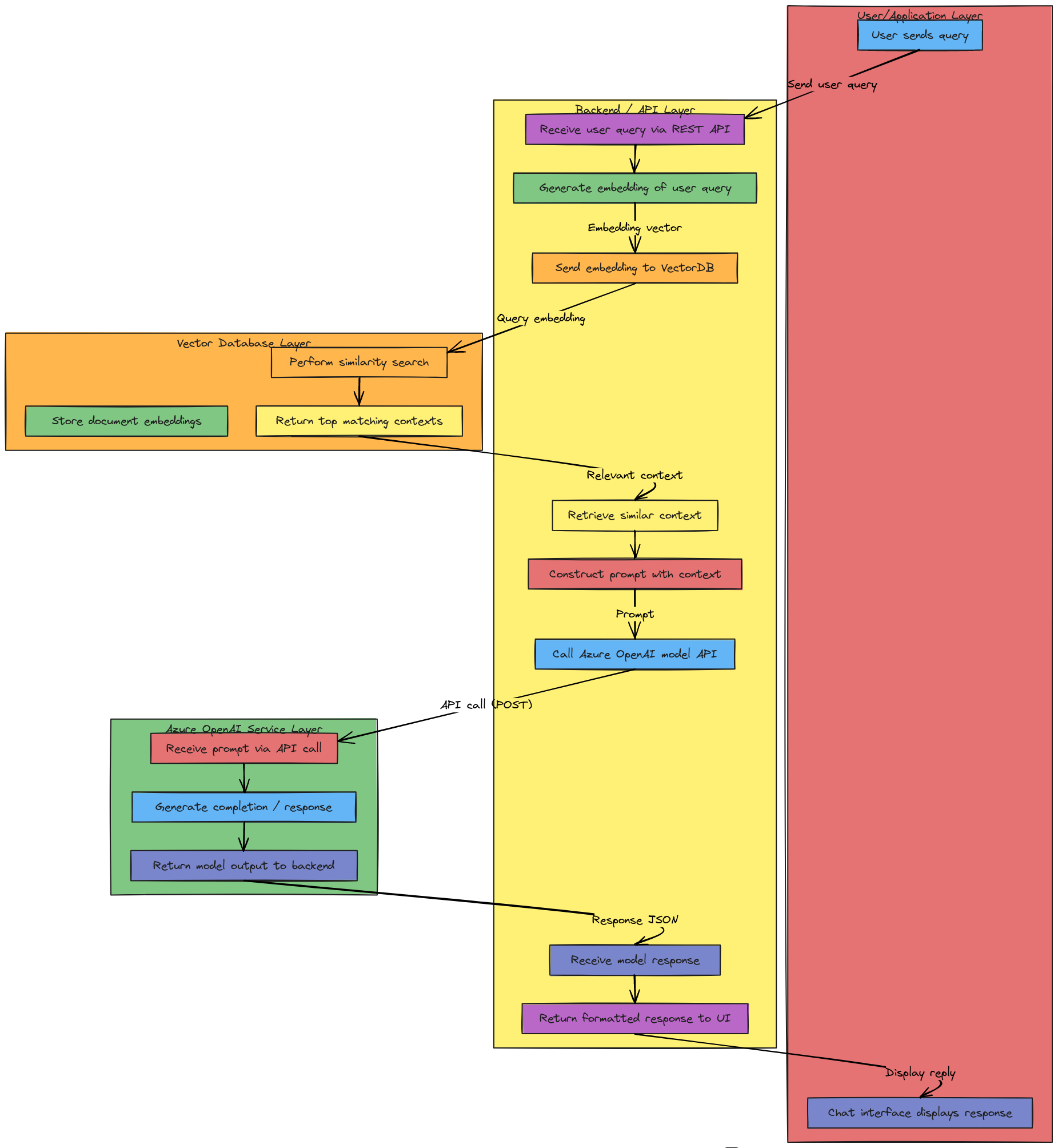 AI Chatbot System Swimlane Flowchart (VectorDB to Azure OpenAI ...
