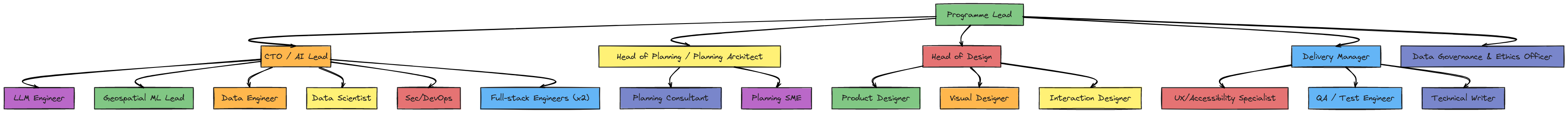 AI Property Planning Programme — Refined Organogram (18 Roles) | Blocks ...