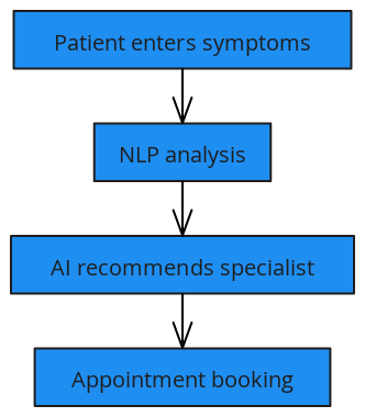 AI Triage Process Flowchart | Blocks And Arrows