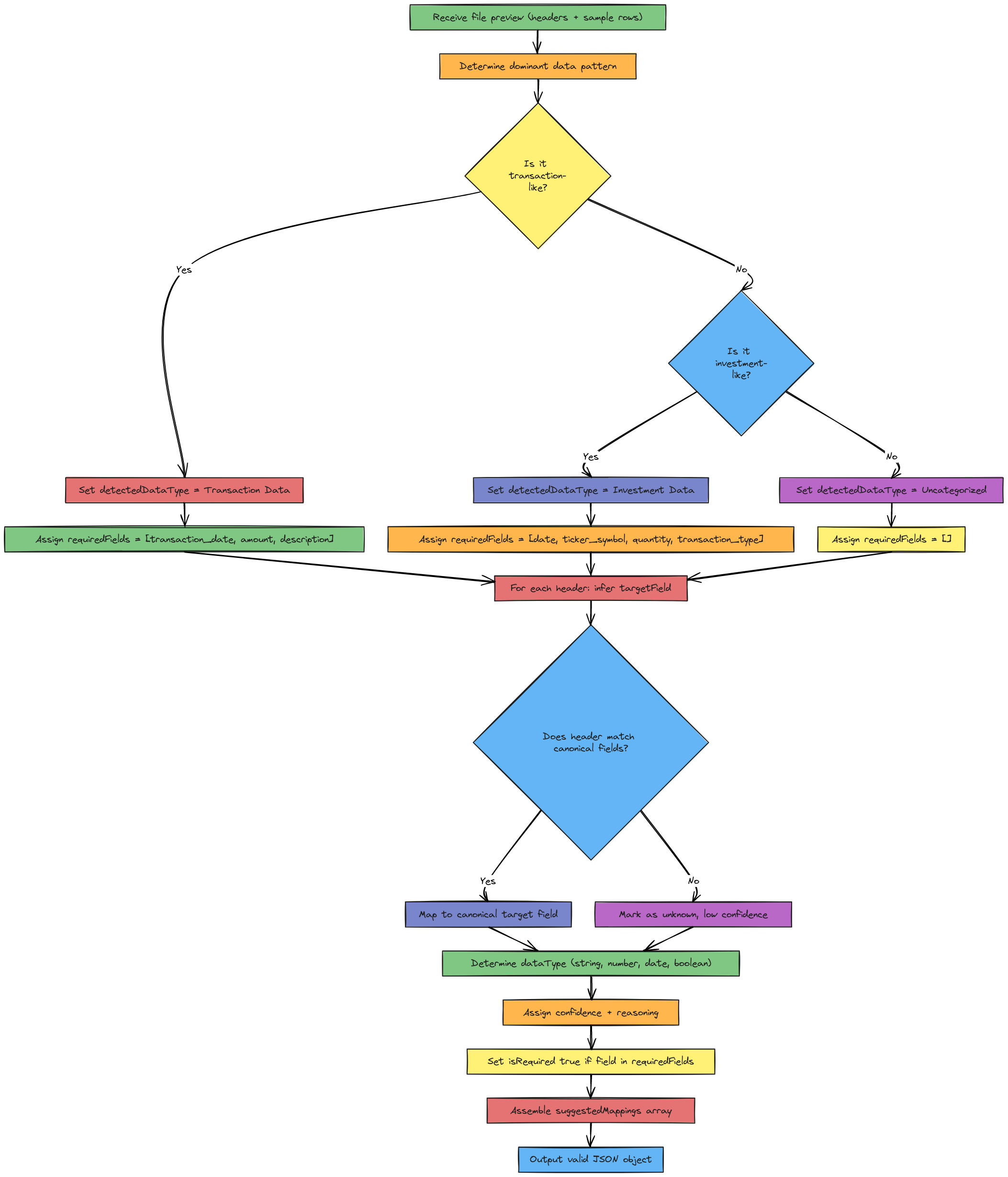 AI Upload Engine Flowchart | Blocks And Arrows
