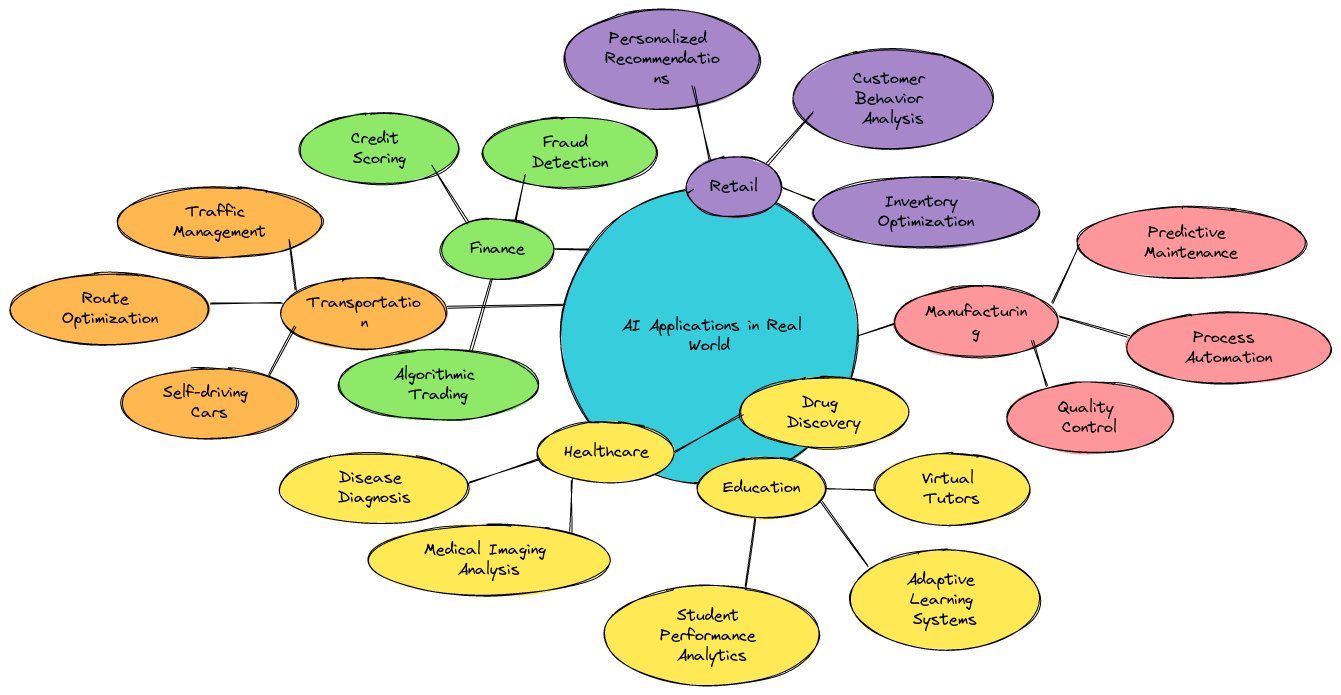AI_Applications_Mindmap | Blocks And Arrows