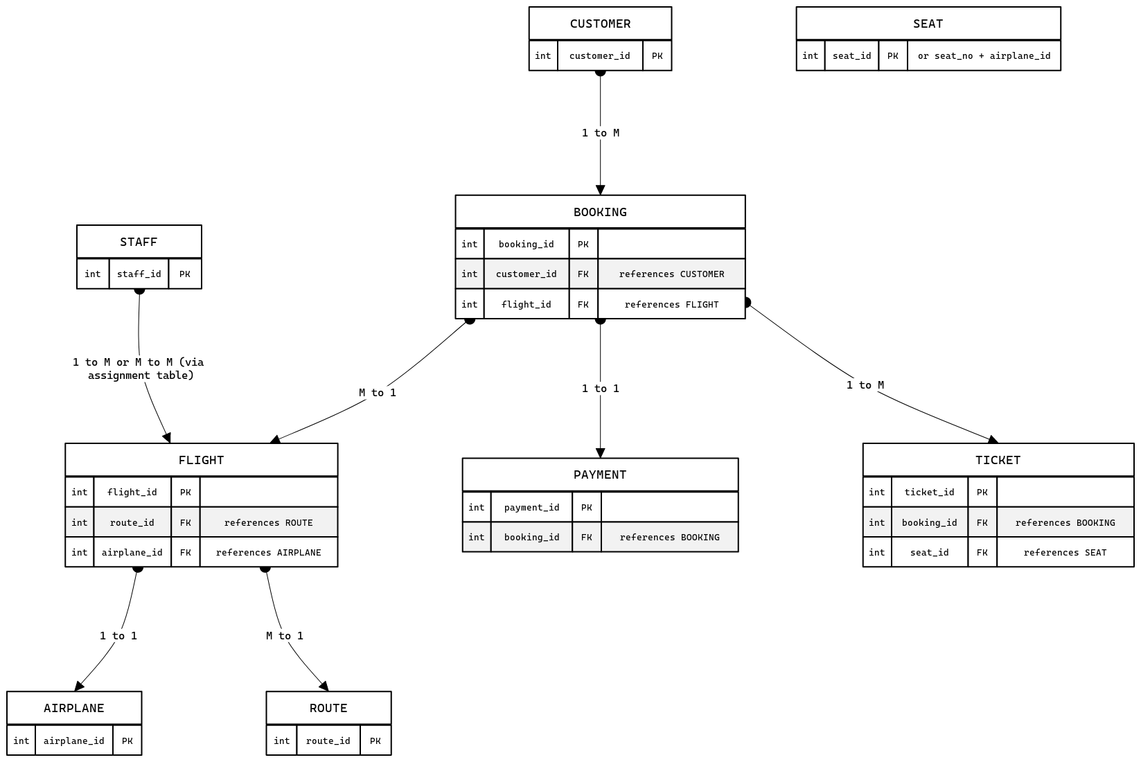 Airline Reservation System ERD with Cardinalities | Blocks And Arrows