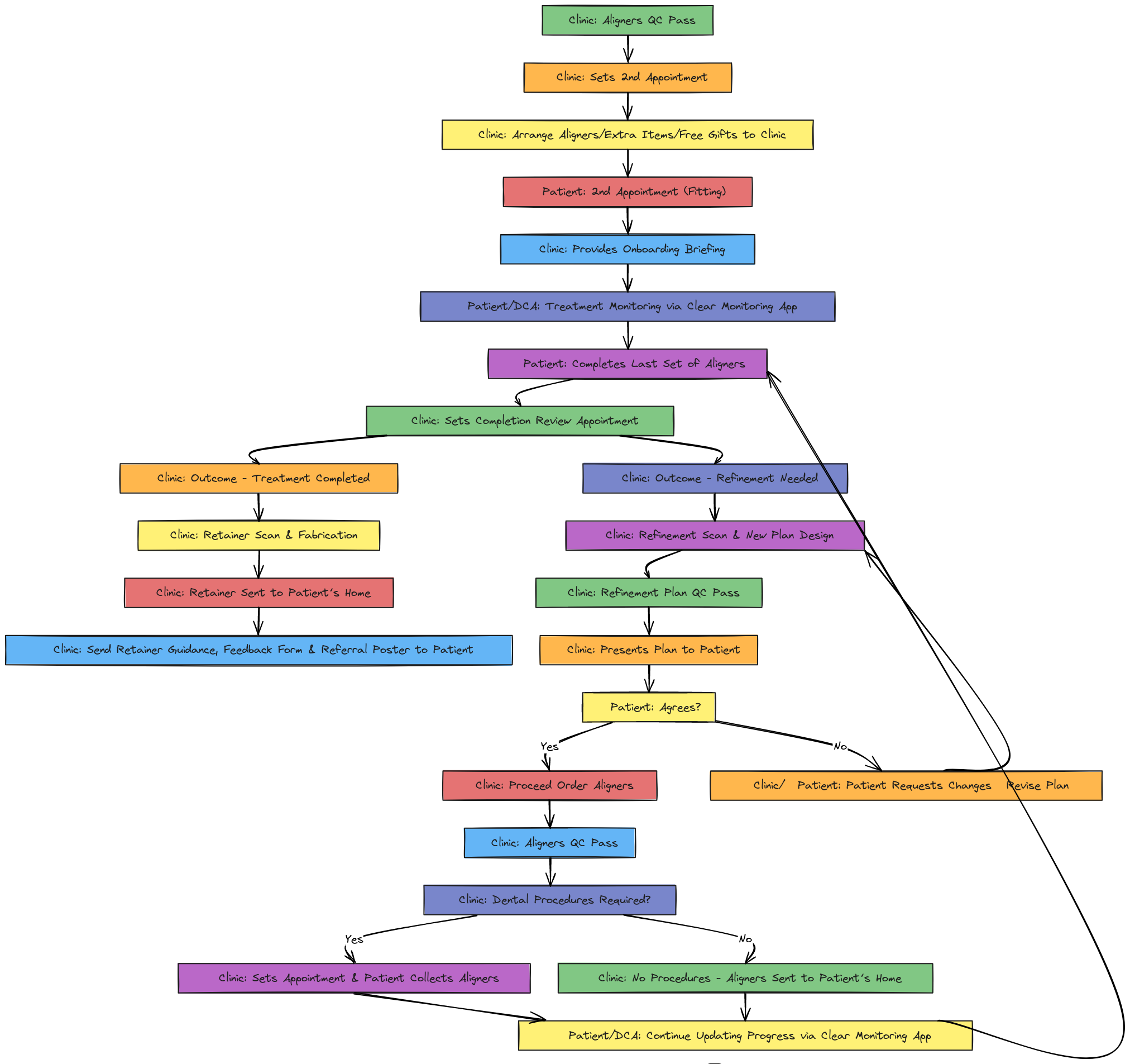 Aligner Treatment Workflow with Role-Based Color Coding | Blocks And Arrows