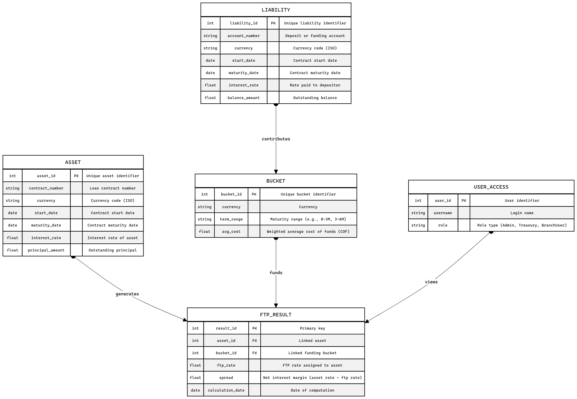 ALM Database Entity-Relationship Model | Blocks And Arrows