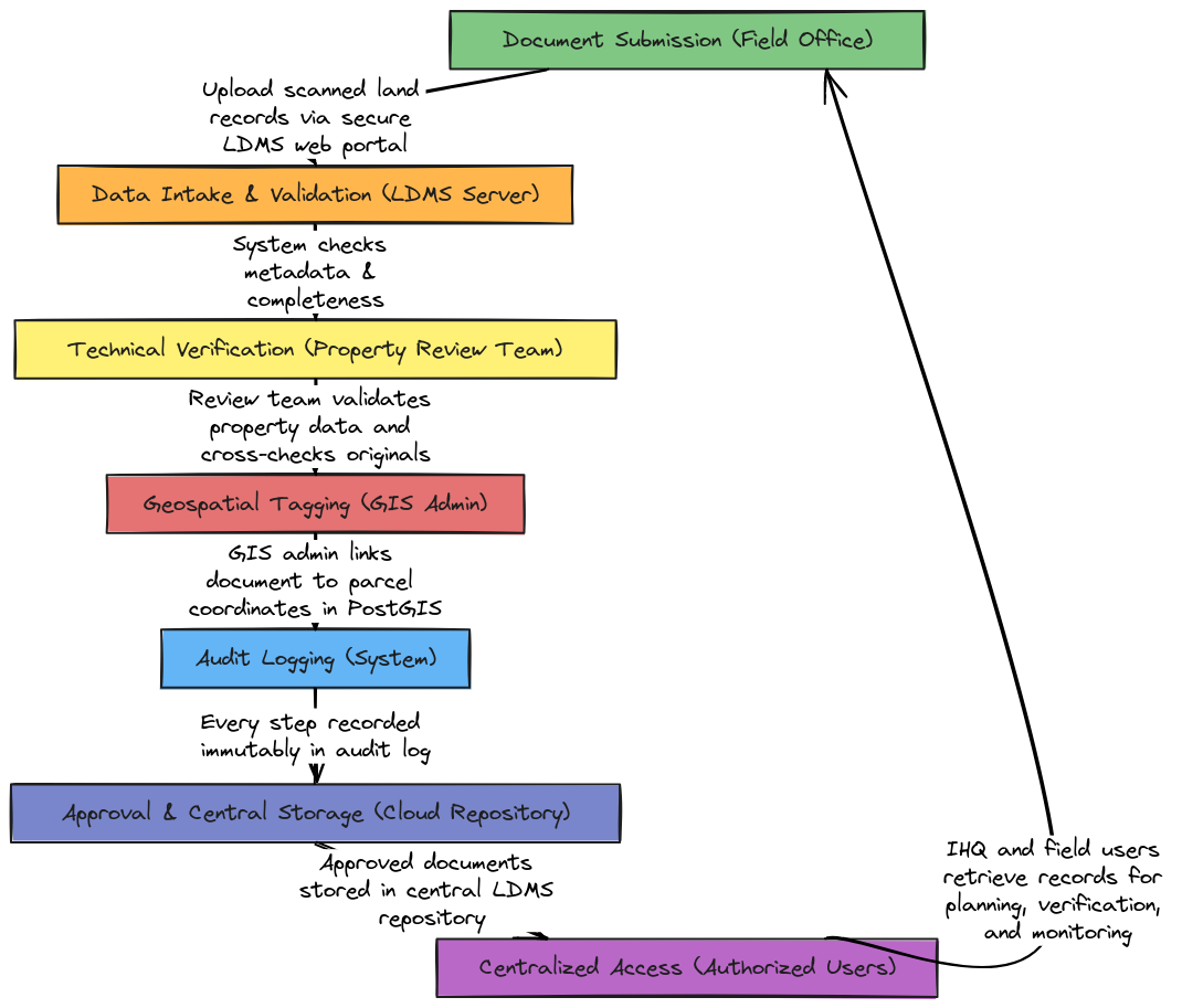 Amazon Land Document Management System (LDMS) Workflow | Blocks And Arrows