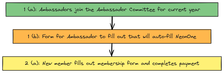 Ambassador Workflow Process | Blocks And Arrows