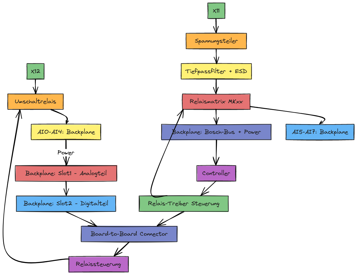 Analogteil und Digitalteil – Blockdiagramm | Blocks And Arrows