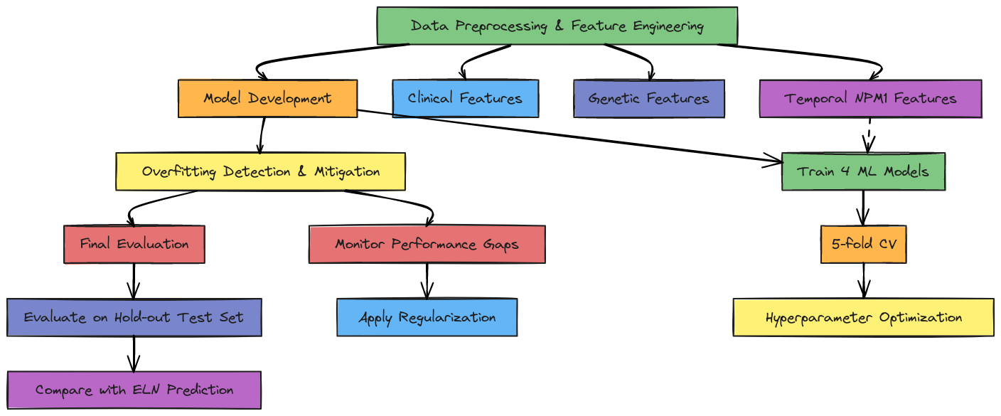 Analytical Workflow Overview | Blocks And Arrows