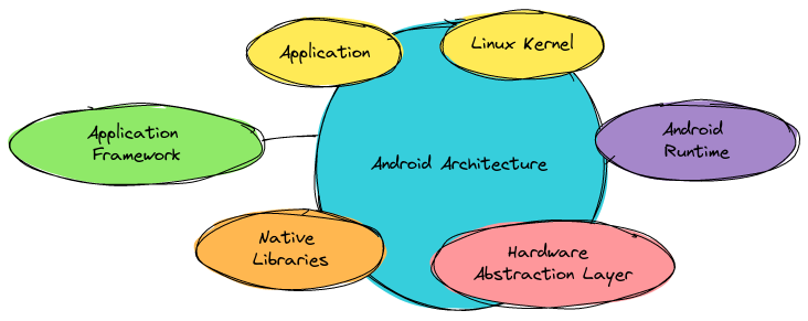 Android Architecture Layers | Blocks And Arrows