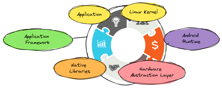 Android Architecture Layers | Blocks And Arrows