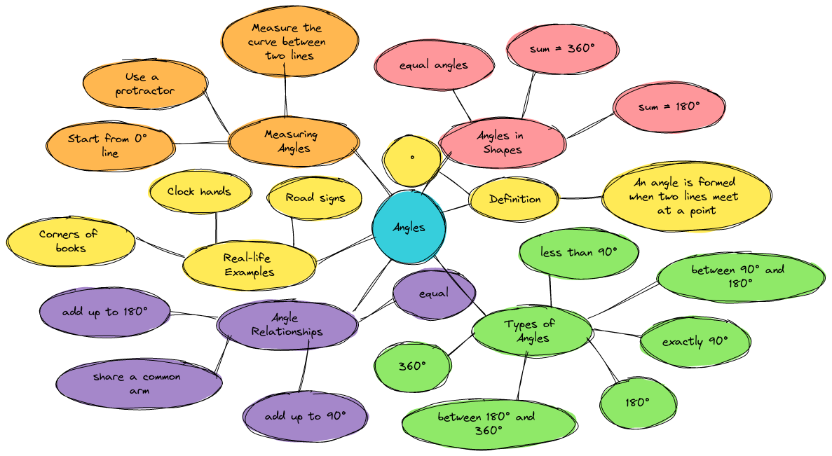 Angles - Key Concepts Mindmap (Y7/Y8) | Blocks And Arrows