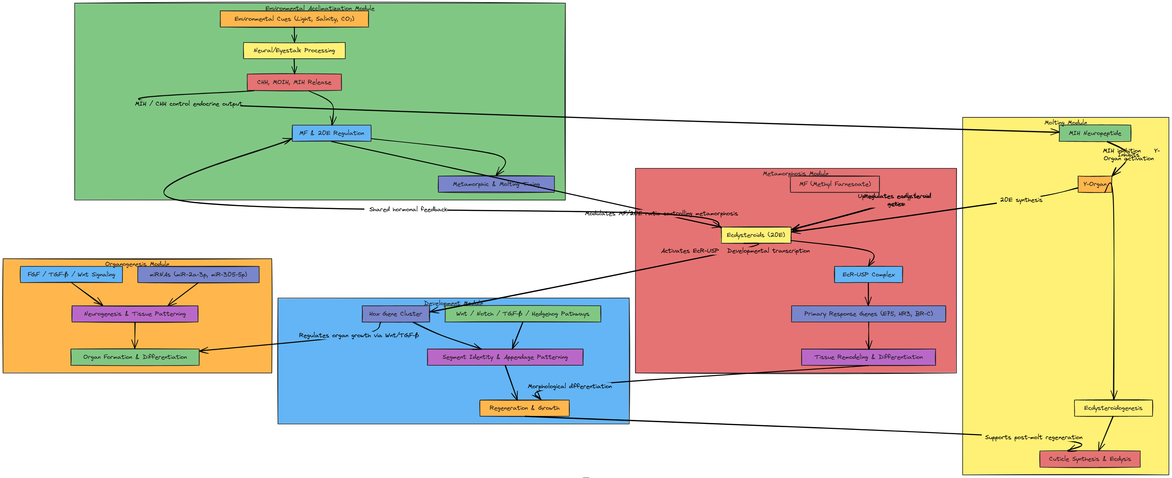Annotated Modular Network with Directional Hormone Flow in Crustacean ...