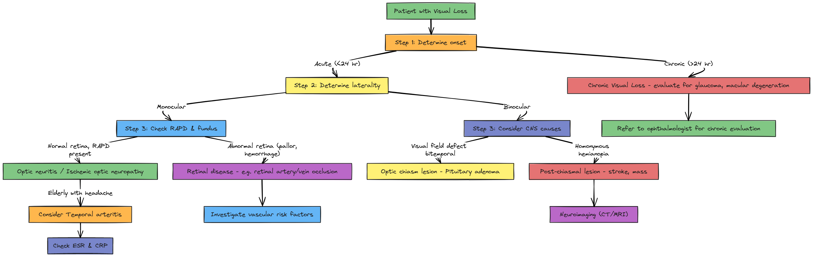 Approach to Visual Loss (From Reference Document) | Blocks And Arrows