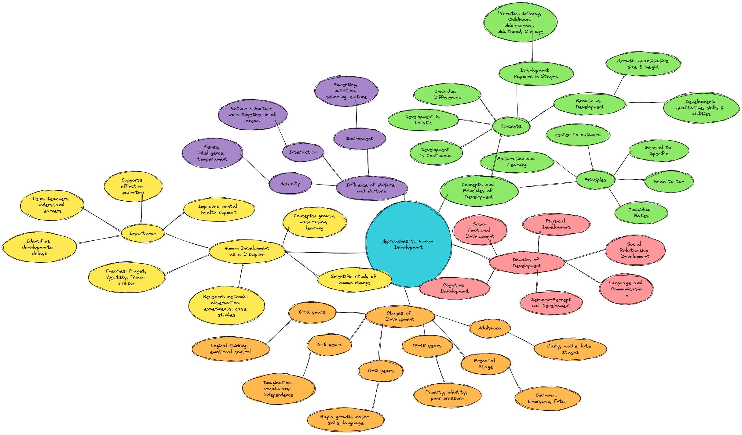 Approaches to Human Development - Unit 1 | Blocks And Arrows
