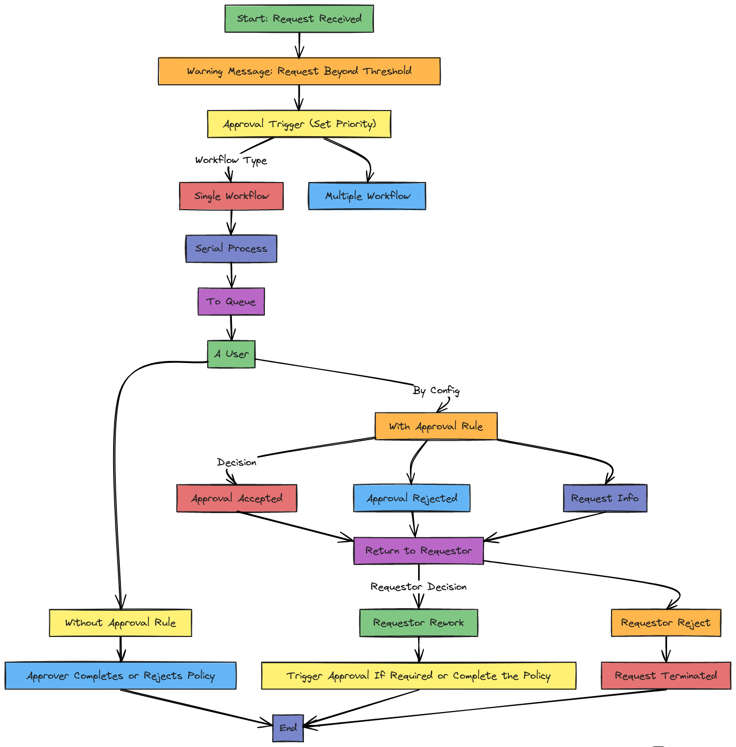 Approval Workflow | Blocks And Arrows