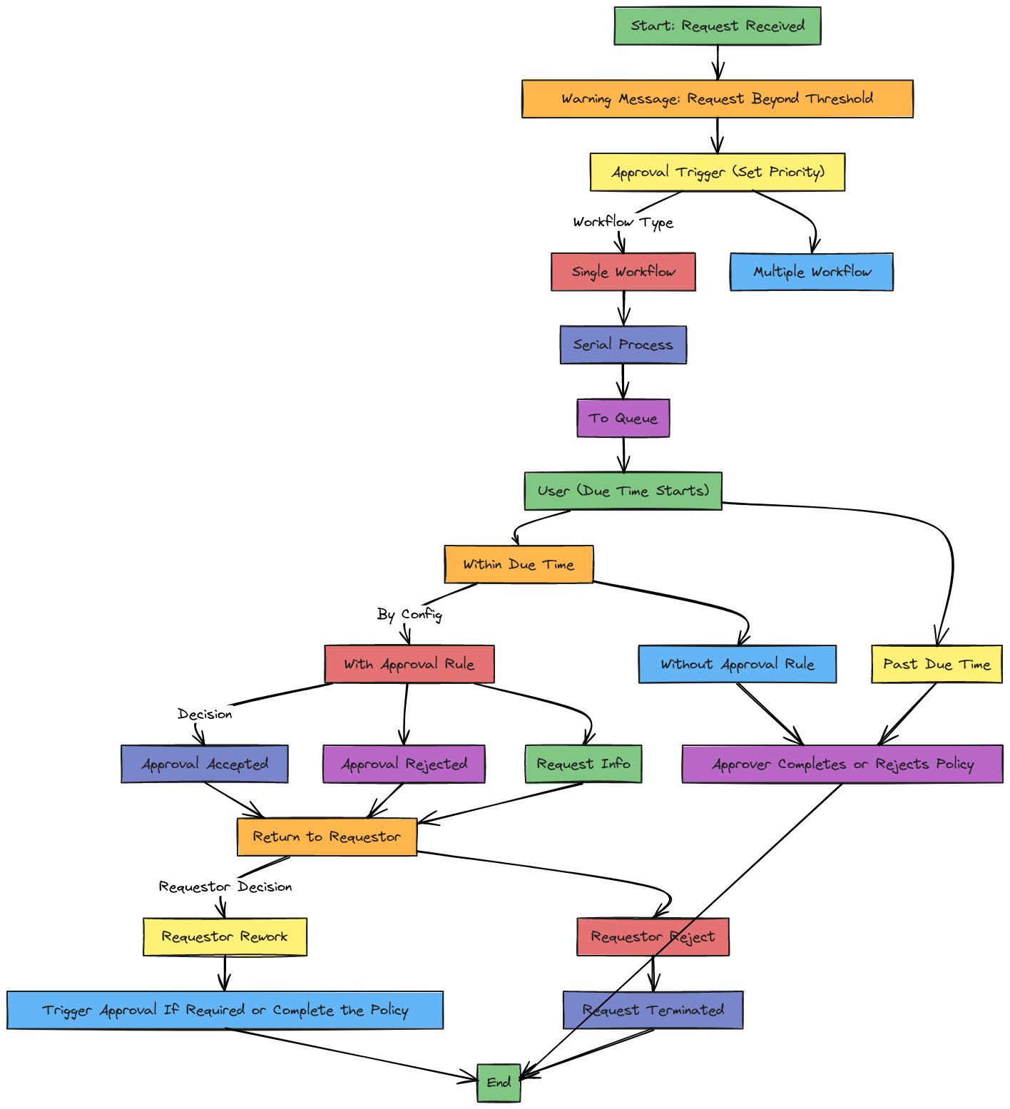 Approval Workflow | Blocks And Arrows
