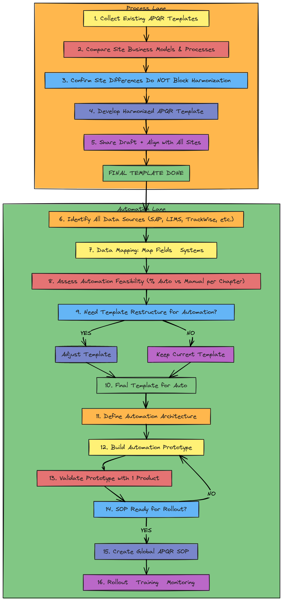 APQR Process & Automation Flowchart with Decision Points | Blocks And ...