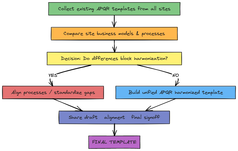 APQR Process Track (Business Model + Template Harmonization) | Blocks ...