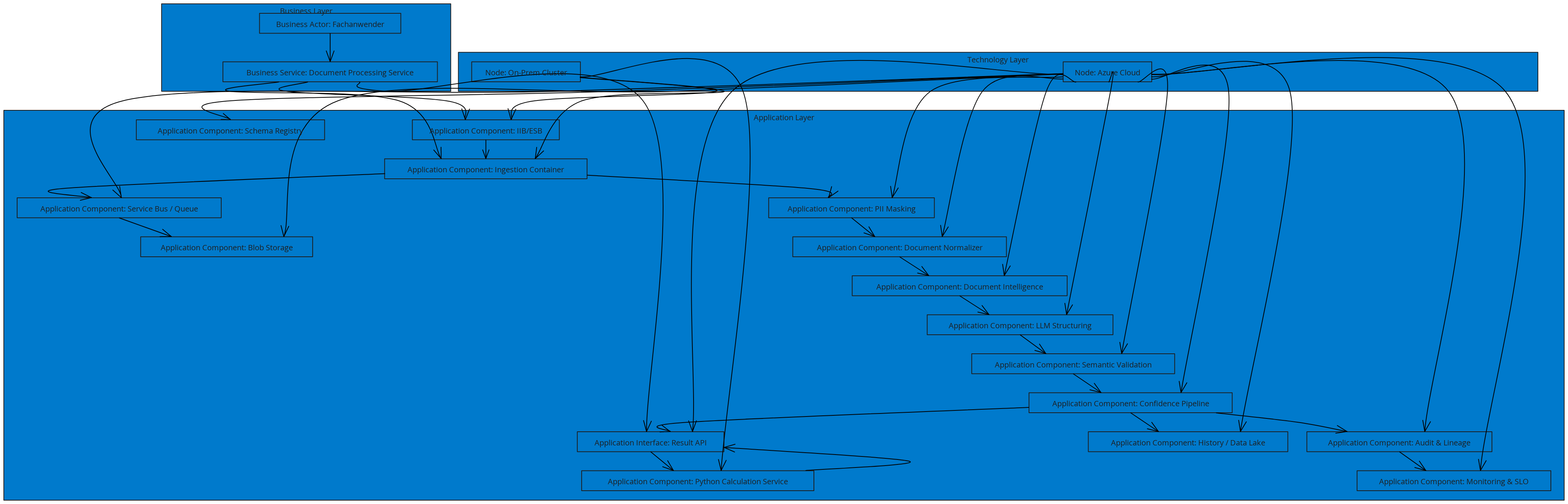 Archimate Layers - Bizzdesign Structured View | Blocks And Arrows