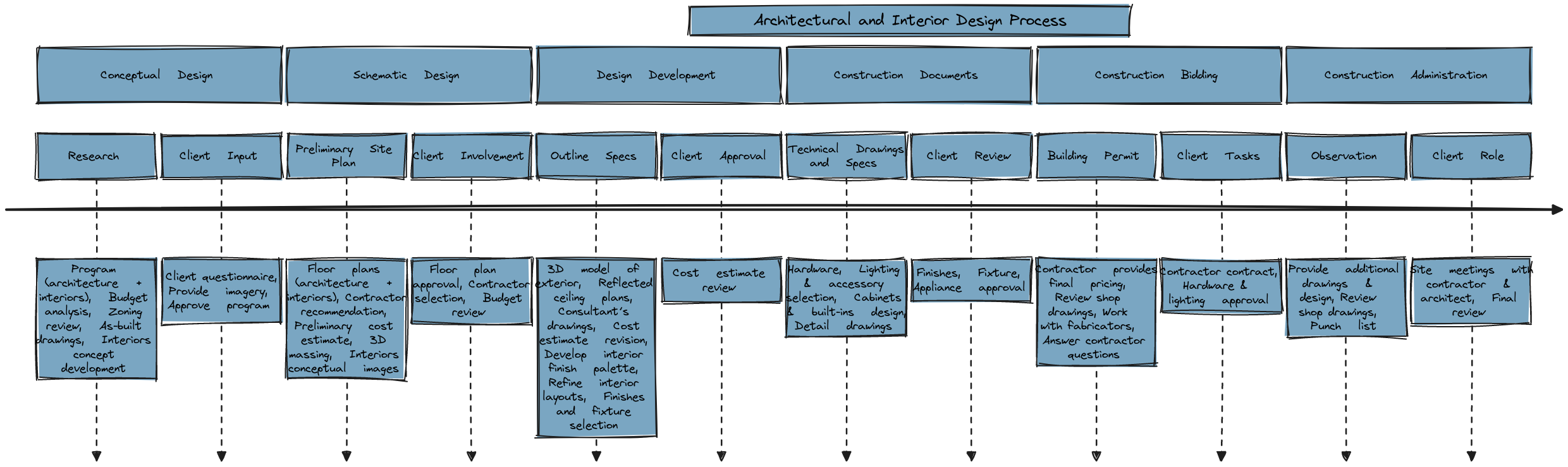 Architectural & Interior Design Workflow | Blocks And Arrows
